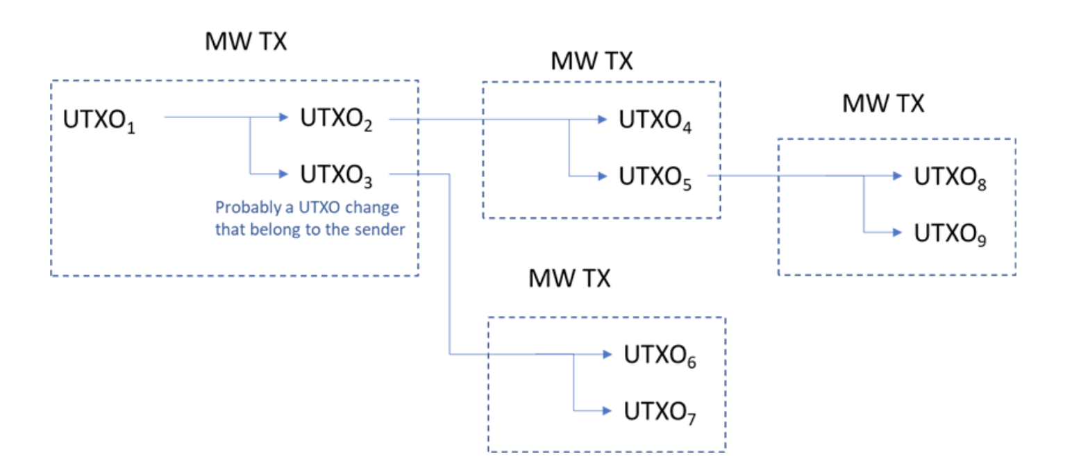 Image result for mimblewimble transaction